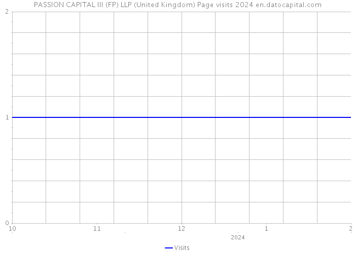 PASSION CAPITAL III (FP) LLP (United Kingdom) Page visits 2024 