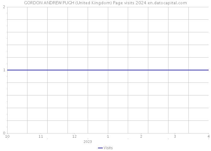 GORDON ANDREW PUGH (United Kingdom) Page visits 2024 