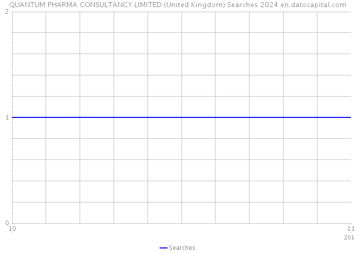QUANTUM PHARMA CONSULTANCY LIMITED (United Kingdom) Searches 2024 