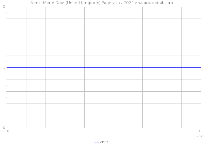 Anne-Marie Drye (United Kingdom) Page visits 2024 