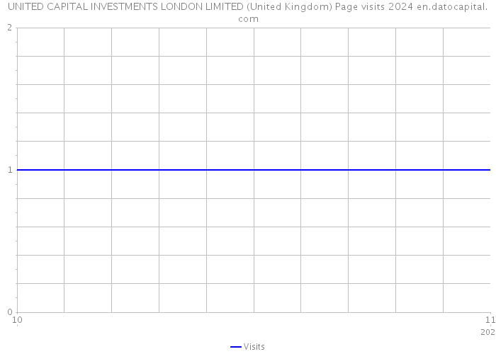 UNITED CAPITAL INVESTMENTS LONDON LIMITED (United Kingdom) Page visits 2024 