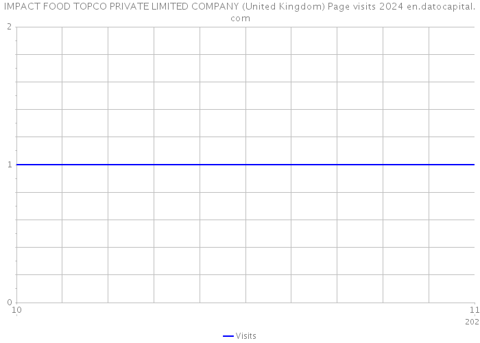 IMPACT FOOD TOPCO PRIVATE LIMITED COMPANY (United Kingdom) Page visits 2024 