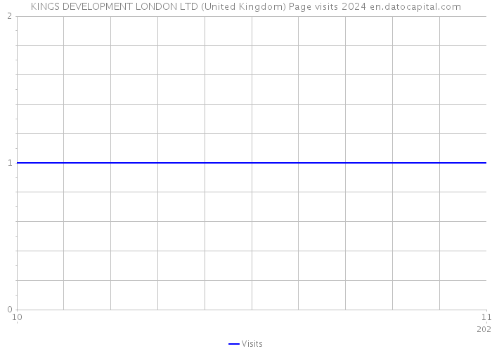 KINGS DEVELOPMENT LONDON LTD (United Kingdom) Page visits 2024 