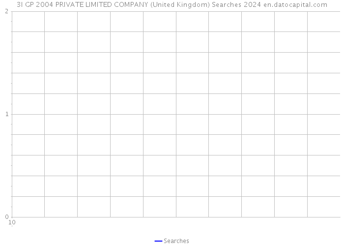 3I GP 2004 PRIVATE LIMITED COMPANY (United Kingdom) Searches 2024 