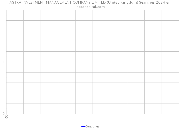 ASTRA INVESTMENT MANAGEMENT COMPANY LIMITED (United Kingdom) Searches 2024 
