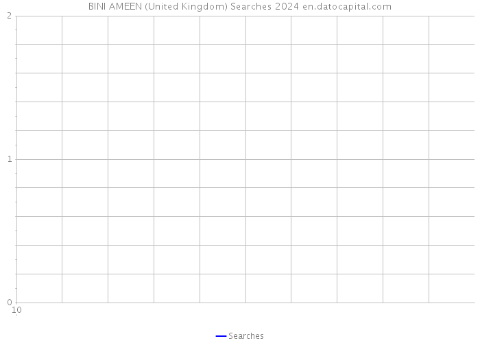 BINI AMEEN (United Kingdom) Searches 2024 