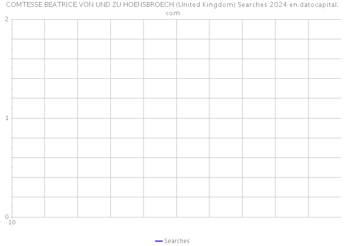 COMTESSE BEATRICE VON UND ZU HOENSBROECH (United Kingdom) Searches 2024 