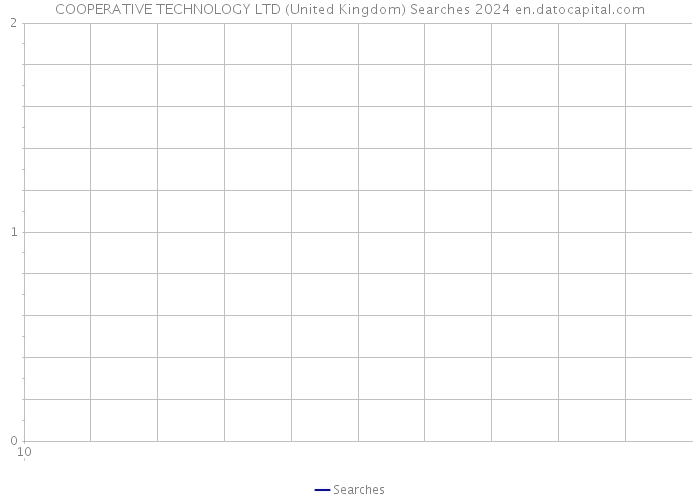 COOPERATIVE TECHNOLOGY LTD (United Kingdom) Searches 2024 