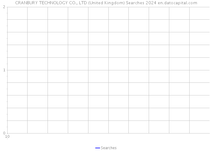 CRANBURY TECHNOLOGY CO., LTD (United Kingdom) Searches 2024 