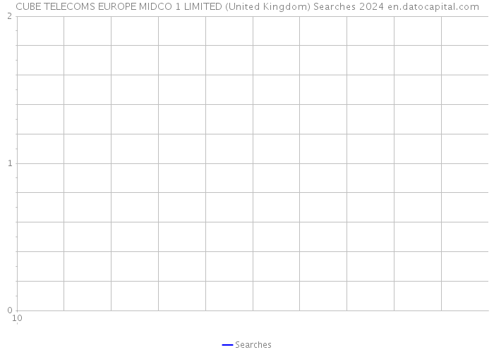 CUBE TELECOMS EUROPE MIDCO 1 LIMITED (United Kingdom) Searches 2024 