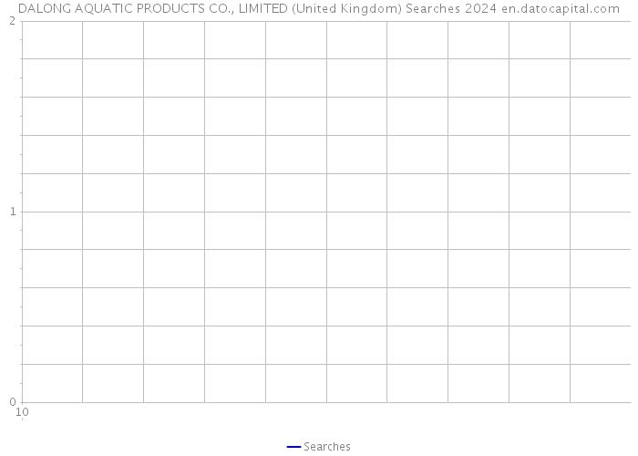 DALONG AQUATIC PRODUCTS CO., LIMITED (United Kingdom) Searches 2024 