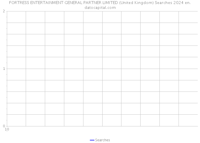 FORTRESS ENTERTAINMENT GENERAL PARTNER LIMITED (United Kingdom) Searches 2024 