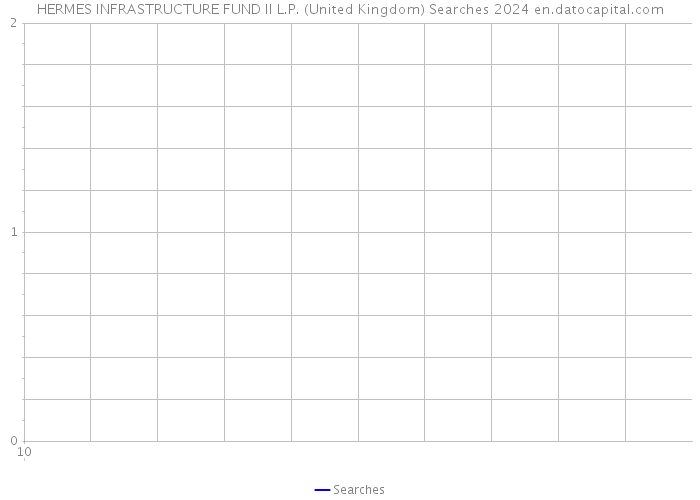 HERMES INFRASTRUCTURE FUND II L.P. (United Kingdom) Searches 2024 