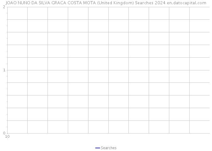 JOAO NUNO DA SILVA GRACA COSTA MOTA (United Kingdom) Searches 2024 