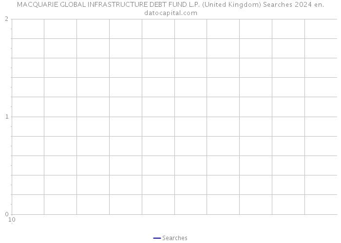 MACQUARIE GLOBAL INFRASTRUCTURE DEBT FUND L.P. (United Kingdom) Searches 2024 