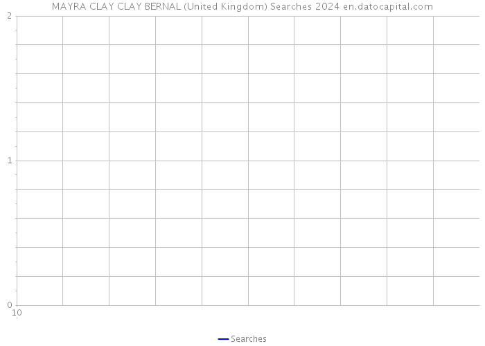 MAYRA CLAY CLAY BERNAL (United Kingdom) Searches 2024 
