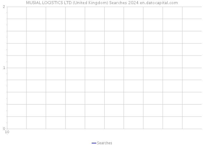 MUSIAL LOGISTICS LTD (United Kingdom) Searches 2024 