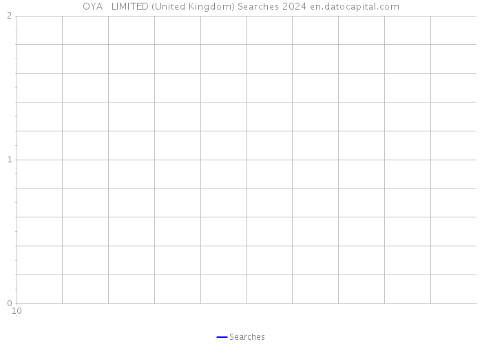 OYA + LIMITED (United Kingdom) Searches 2024 
