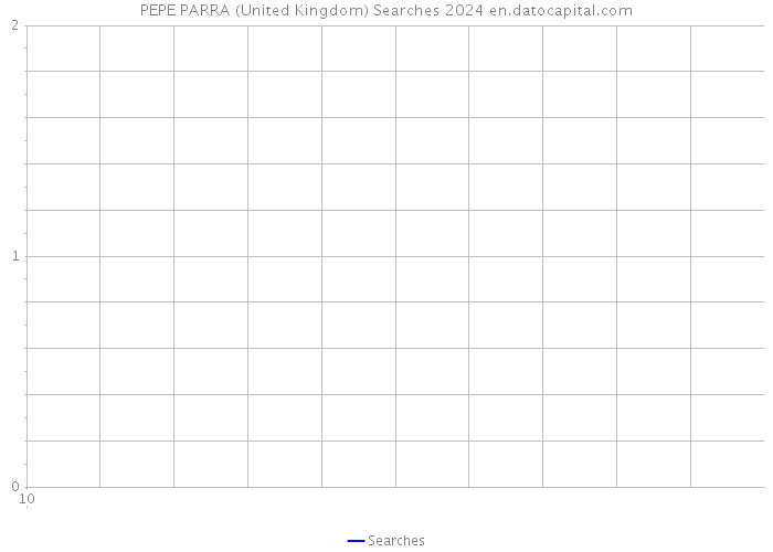 PEPE PARRA (United Kingdom) Searches 2024 