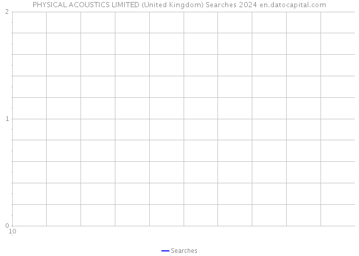 PHYSICAL ACOUSTICS LIMITED (United Kingdom) Searches 2024 