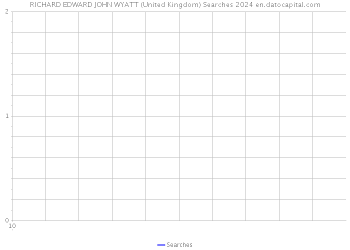 RICHARD EDWARD JOHN WYATT (United Kingdom) Searches 2024 