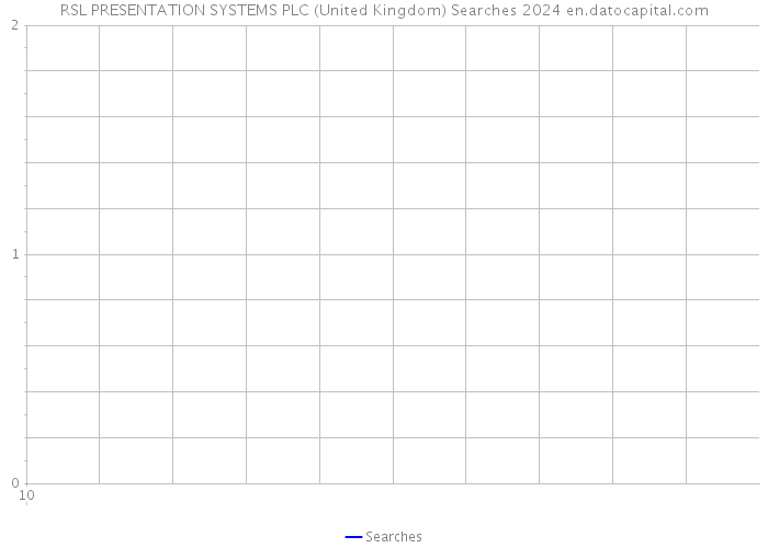 RSL PRESENTATION SYSTEMS PLC (United Kingdom) Searches 2024 