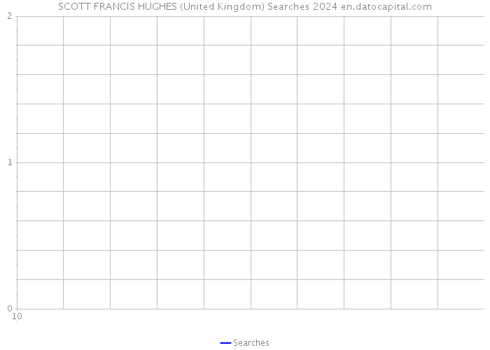 SCOTT FRANCIS HUGHES (United Kingdom) Searches 2024 