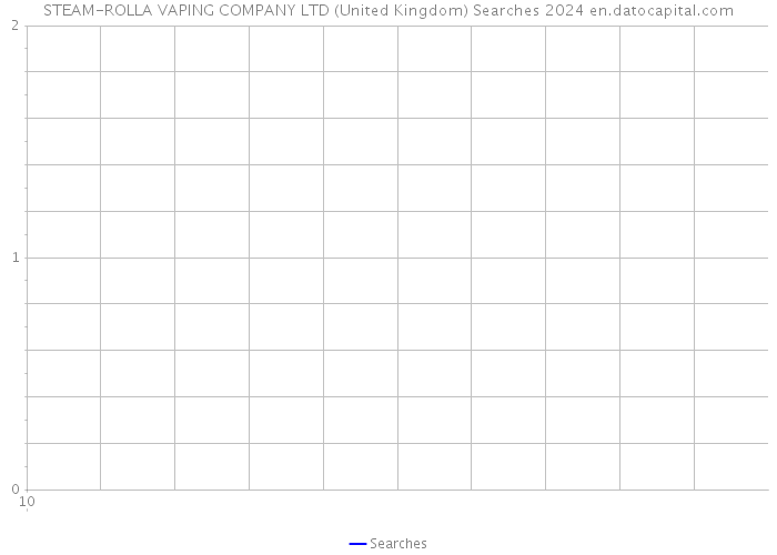 STEAM-ROLLA VAPING COMPANY LTD (United Kingdom) Searches 2024 