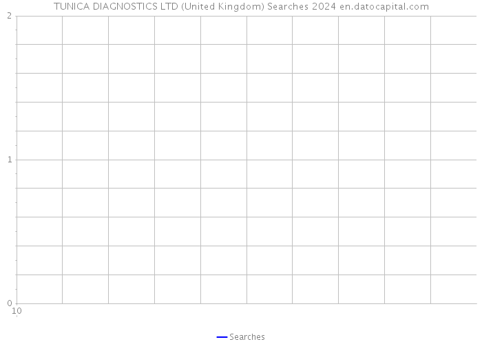TUNICA DIAGNOSTICS LTD (United Kingdom) Searches 2024 
