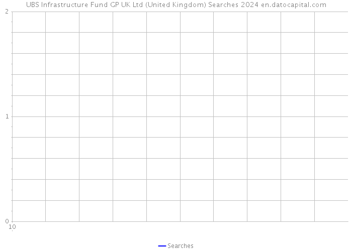 UBS Infrastructure Fund GP UK Ltd (United Kingdom) Searches 2024 