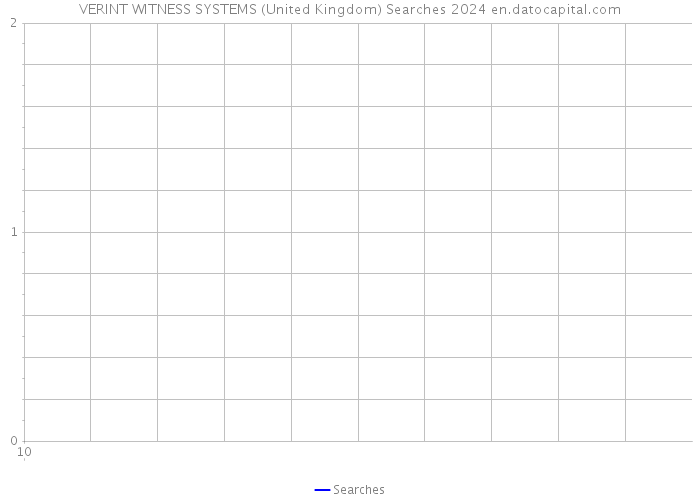 VERINT WITNESS SYSTEMS (United Kingdom) Searches 2024 