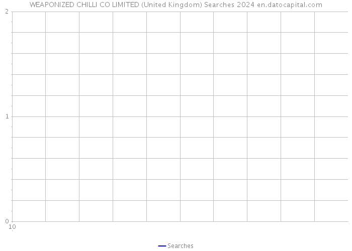 WEAPONIZED CHILLI CO LIMITED (United Kingdom) Searches 2024 