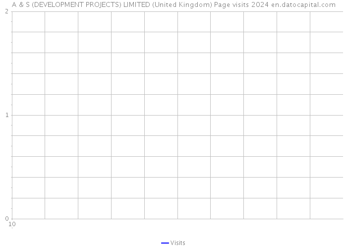 A & S (DEVELOPMENT PROJECTS) LIMITED (United Kingdom) Page visits 2024 