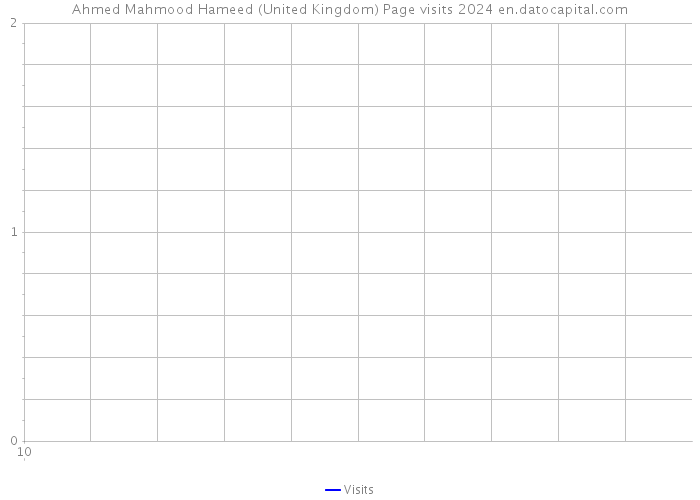 Ahmed Mahmood Hameed (United Kingdom) Page visits 2024 