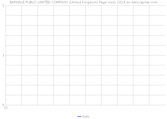 BARHALE PUBLIC LIMITED COMPANY (United Kingdom) Page visits 2024 
