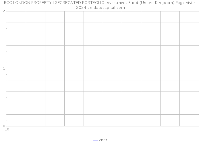 BCC LONDON PROPERTY I SEGREGATED PORTFOLIO Investment Fund (United Kingdom) Page visits 2024 