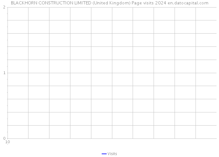 BLACKHORN CONSTRUCTION LIMITED (United Kingdom) Page visits 2024 