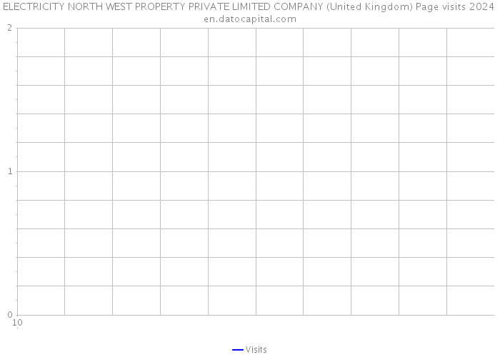 ELECTRICITY NORTH WEST PROPERTY PRIVATE LIMITED COMPANY (United Kingdom) Page visits 2024 