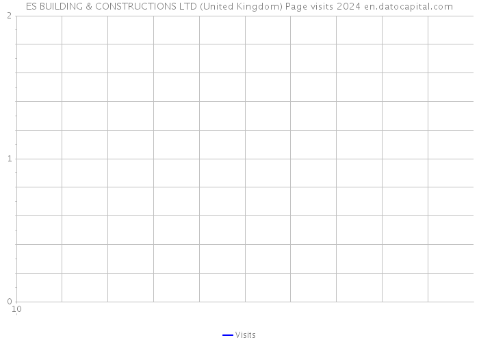 ES BUILDING & CONSTRUCTIONS LTD (United Kingdom) Page visits 2024 
