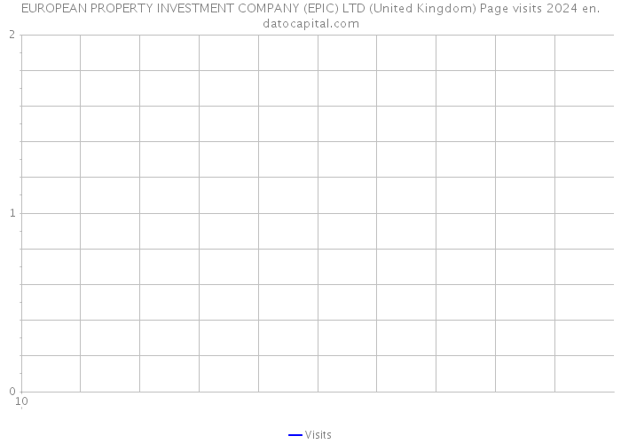 EUROPEAN PROPERTY INVESTMENT COMPANY (EPIC) LTD (United Kingdom) Page visits 2024 