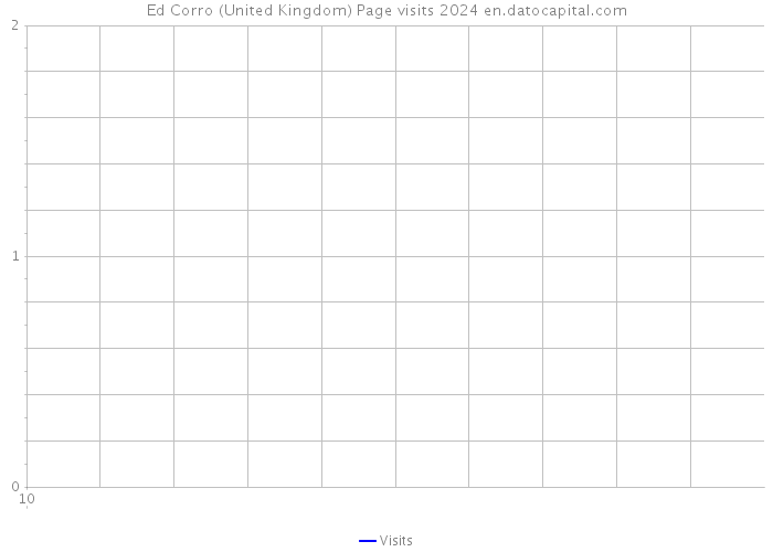 Ed Corro (United Kingdom) Page visits 2024 