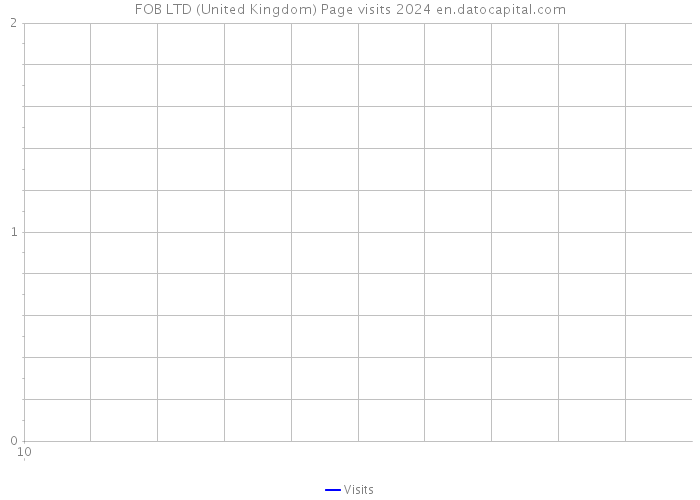FOB LTD (United Kingdom) Page visits 2024 