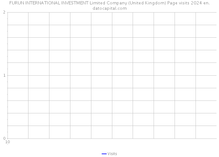 FURUN INTERNATIONAL INVESTMENT Limited Company (United Kingdom) Page visits 2024 