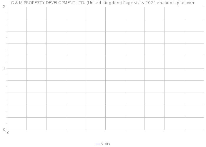 G & M PROPERTY DEVELOPMENT LTD. (United Kingdom) Page visits 2024 