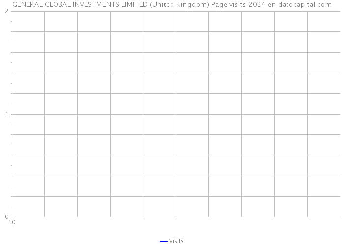 GENERAL GLOBAL INVESTMENTS LIMITED (United Kingdom) Page visits 2024 
