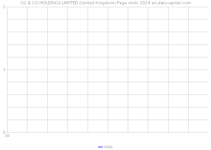 GG & CO HOLDINGS LIMITED (United Kingdom) Page visits 2024 