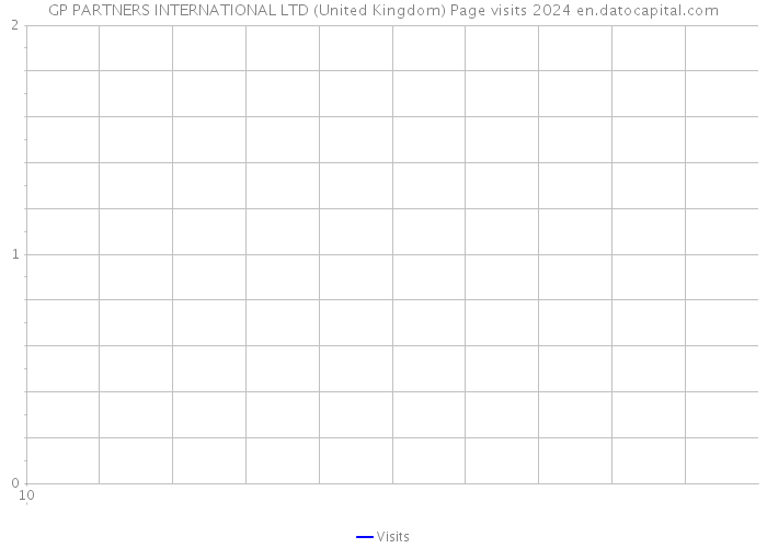 GP PARTNERS INTERNATIONAL LTD (United Kingdom) Page visits 2024 