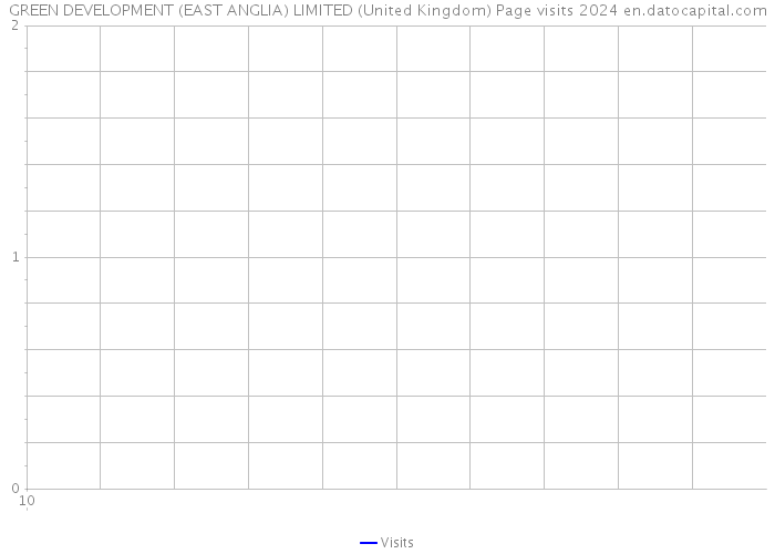 GREEN DEVELOPMENT (EAST ANGLIA) LIMITED (United Kingdom) Page visits 2024 