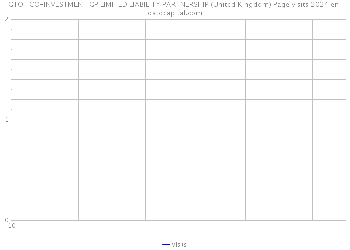 GTOF CO-INVESTMENT GP LIMITED LIABILITY PARTNERSHIP (United Kingdom) Page visits 2024 