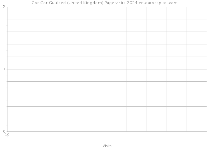 Gor Gor Guuleed (United Kingdom) Page visits 2024 